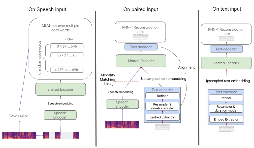 MOST text injection. unlabeled text and paired speech and text data.